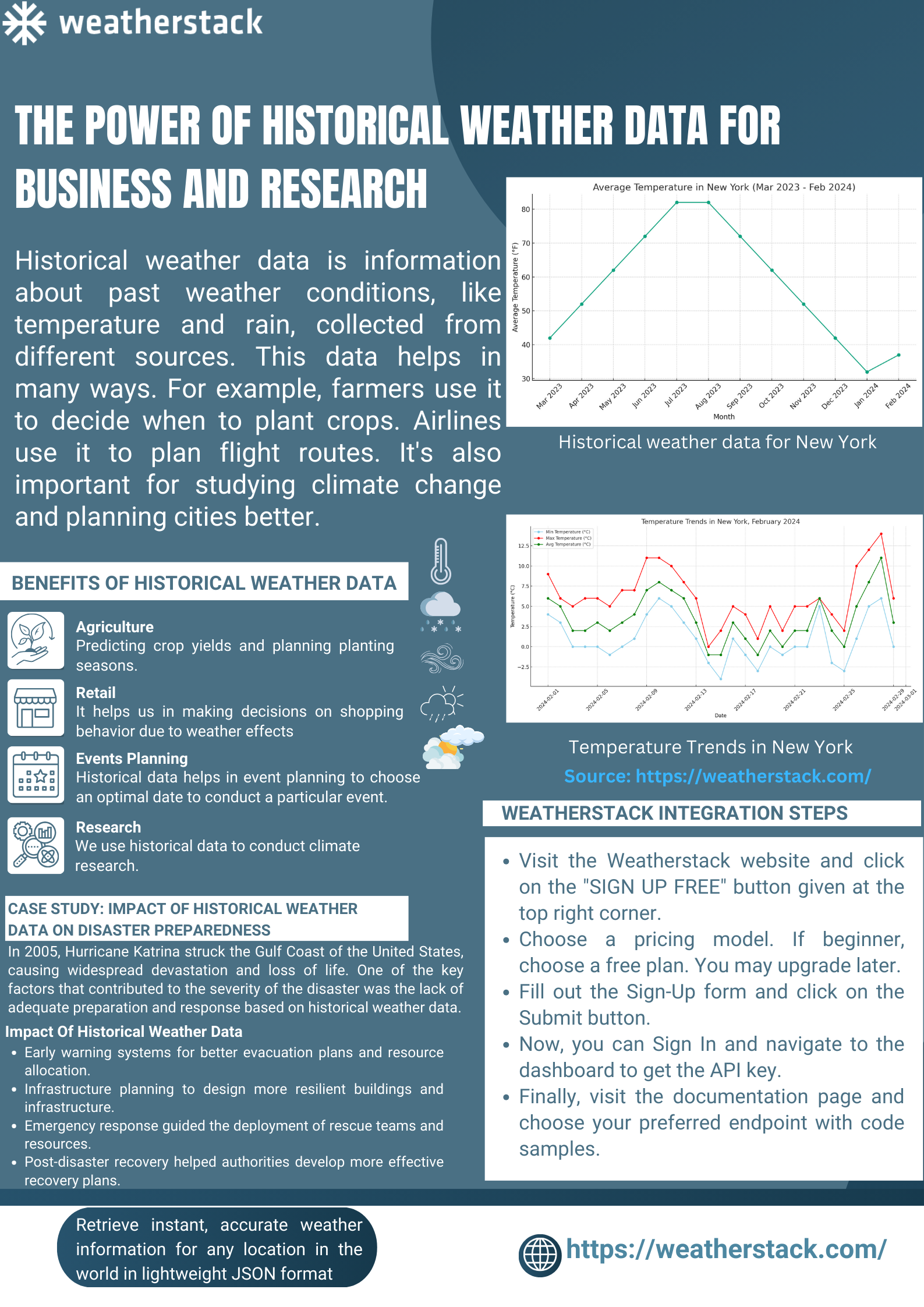An informative infographic titled 'The Power of Historical Weather Data for Business and Research,' highlighting the various applications of past weather condition data. The infographic explains benefits across sectors like agriculture, retail, events planning, and research, and includes a case study on the impact of historical weather data on disaster preparedness, referencing Hurricane Katrina. It also features line graphs depicting historical weather data for New York, and guides readers through the steps for integrating the Weatherstack API, ending with a CTA for retrieving accurate weather information in JSON format from the Weatherstack website.