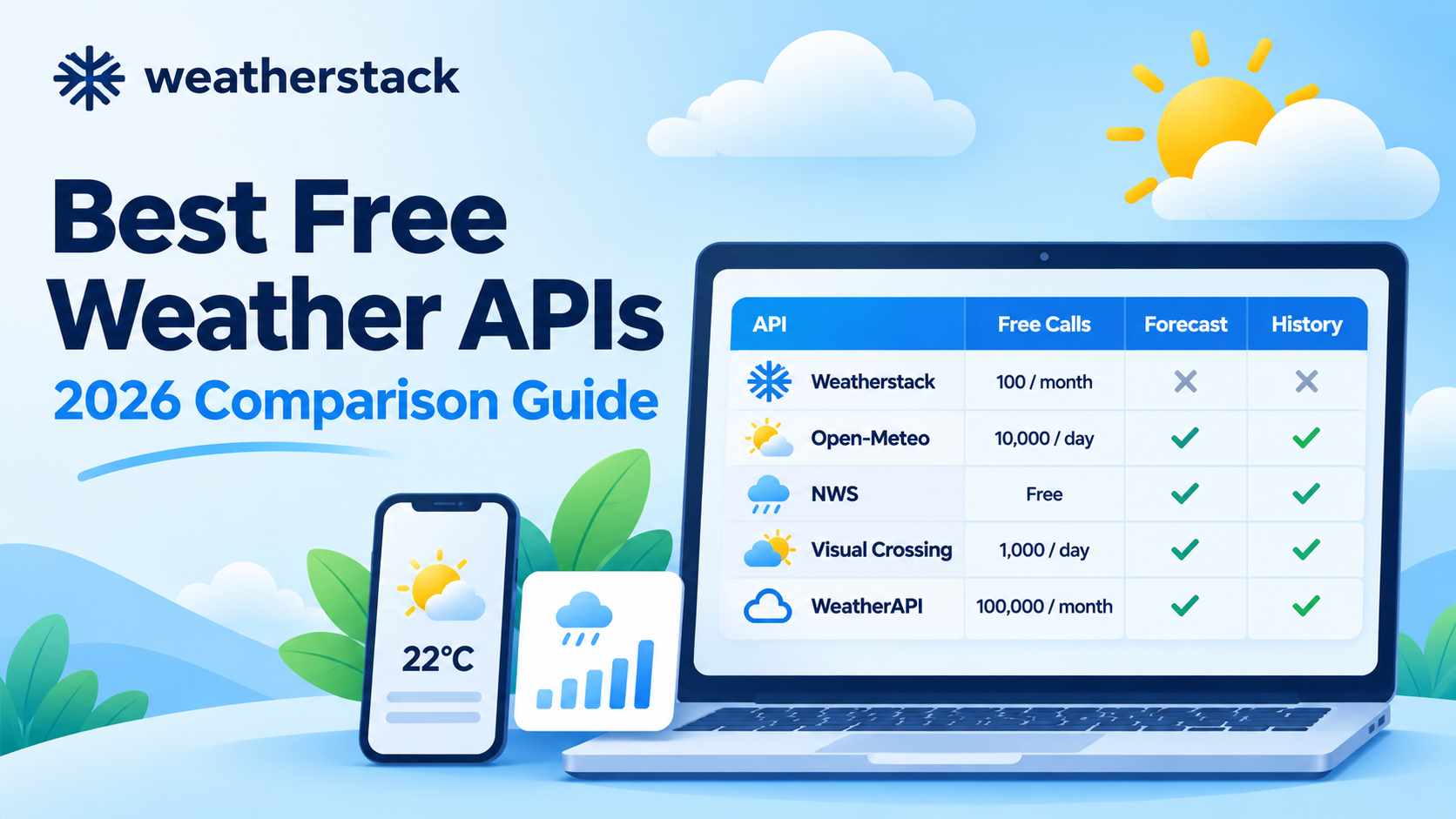 Weather APIs in 2026