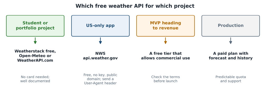 Decision guide to choosing a free weather API for student projects, US-only apps, commercial MVPs, and production applications