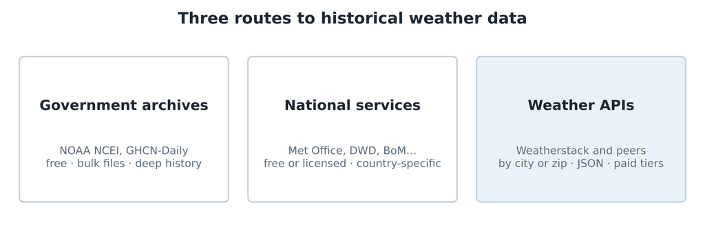 Three routes to historical weather data: government archives, national weather services, and weather APIs