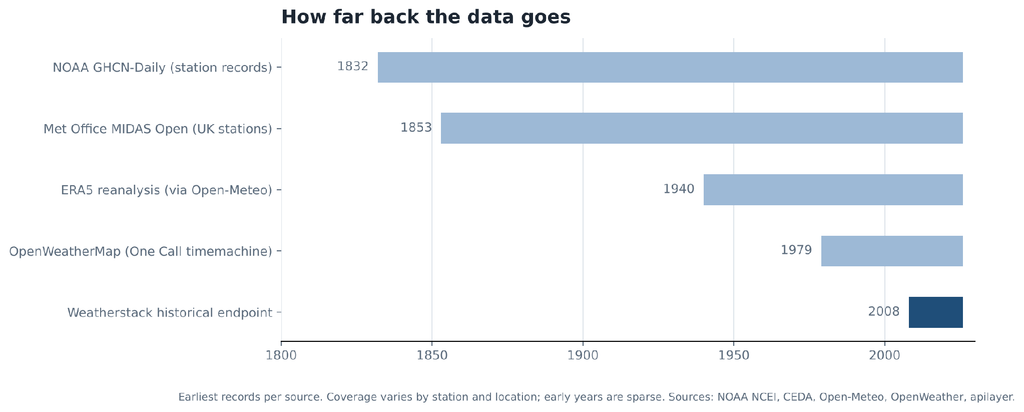 Chart comparing the earliest historical weather records available from NOAA GHCN-Daily, Met Office MIDAS Open, ERA5, OpenWeatherMap, and Weatherstack