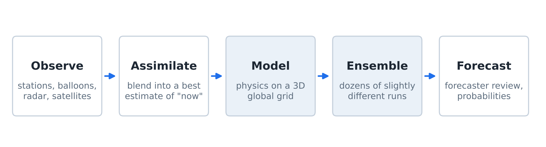 Weather forecasting process showing observation, data assimilation, weather modelling, ensemble prediction, and the final forecast
